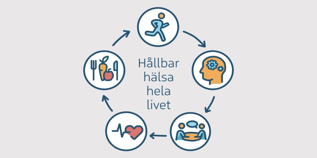 Ett cirkeldiagram med orden hållbar hälsa hela livet.