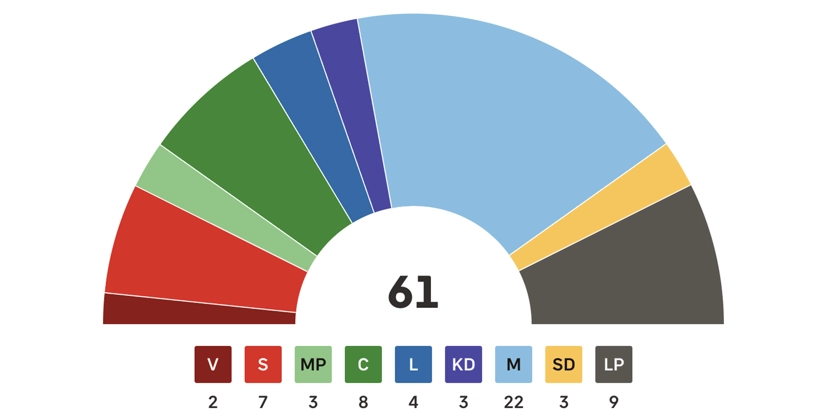 Diagram som visar mandatfördelningen på Lidingö. 