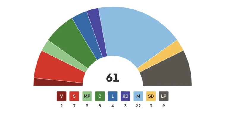 Diagram som visar den preliminära mandatfördelningen på Lidingö. V 2, S 7, MP 3, C 8, L 4, KD 3, M 22, SD 3 och LP 9.